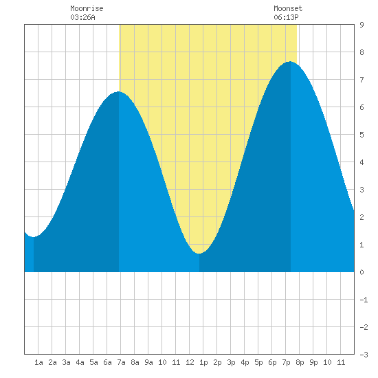 Jenkins Creek tide chart for Friday, August 30, 2024