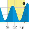 Jenkins Creek tide chart for Monday, August 5, 2024