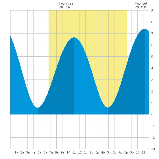Jenkins Creek tide chart for Tuesday, August 6, 2024