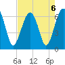 Jenkins Creek tide chart for Tuesday, August 6, 2024