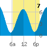 Jenkins Creek tide chart for Wednesday, August 7, 2024