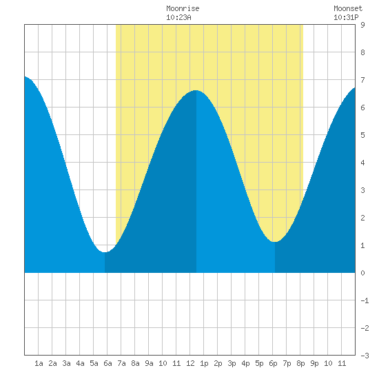 Jenkins Creek tide chart for Thursday, August 8, 2024