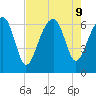 Jenkins Creek tide chart for Friday, August 9, 2024
