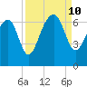 Jenkins Creek tide chart for Tuesday, September 10, 2024
