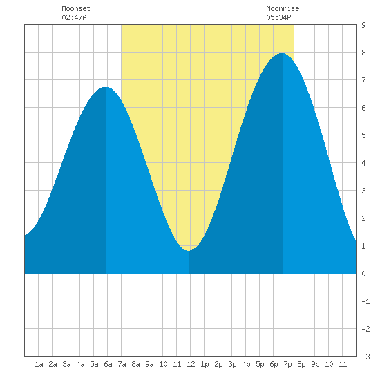 Jenkins Creek tide chart for Saturday, September 14, 2024