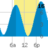 Jenkins Creek tide chart for Monday, September 16, 2024