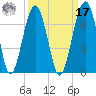Jenkins Creek tide chart for Tuesday, September 17, 2024