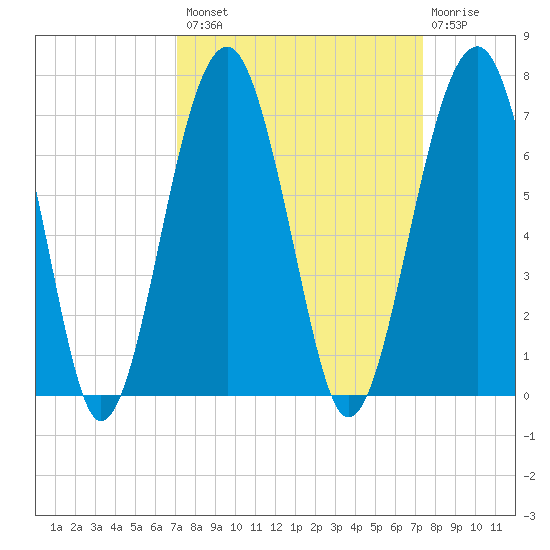 Jenkins Creek tide chart for Wednesday, September 18, 2024