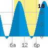 Jenkins Creek tide chart for Wednesday, September 18, 2024