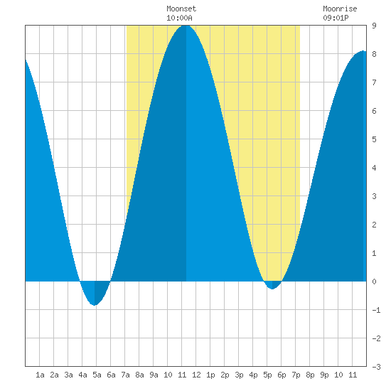 Jenkins Creek tide chart for Friday, September 20, 2024