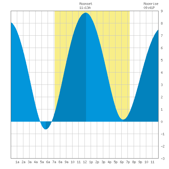 Jenkins Creek tide chart for Saturday, September 21, 2024
