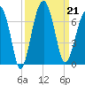 Jenkins Creek tide chart for Saturday, September 21, 2024