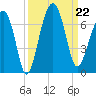 Jenkins Creek tide chart for Sunday, September 22, 2024