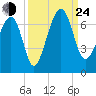 Jenkins Creek tide chart for Tuesday, September 24, 2024