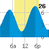 Jenkins Creek tide chart for Thursday, September 26, 2024