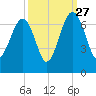 Jenkins Creek tide chart for Friday, September 27, 2024