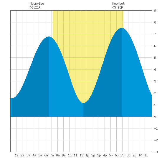 Jenkins Creek tide chart for Saturday, September 28, 2024