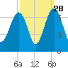 Jenkins Creek tide chart for Saturday, September 28, 2024