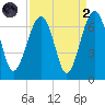 Jenkins Creek tide chart for Monday, September 2, 2024