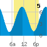 Jenkins Creek tide chart for Thursday, September 5, 2024