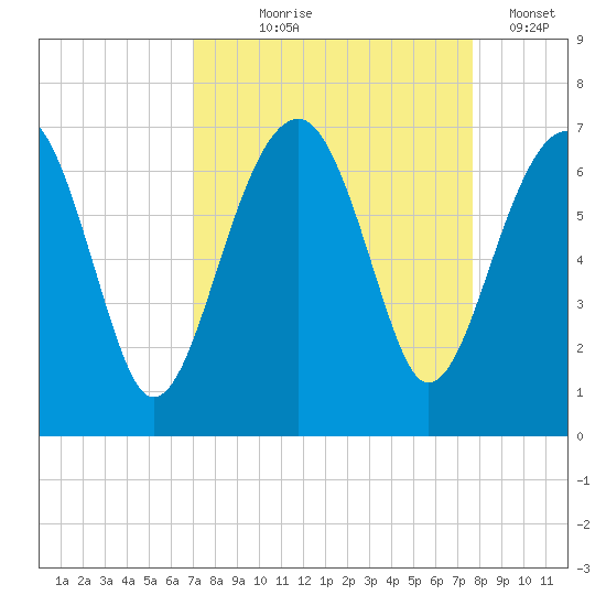 Jenkins Creek tide chart for Friday, September 6, 2024