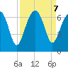 Jenkins Creek tide chart for Saturday, September 7, 2024