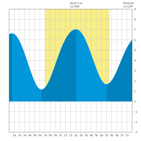Jenkins Creek tide chart for Sunday, September 8, 2024