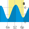 Jenkins Creek tide chart for Sunday, September 8, 2024