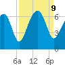Jenkins Creek tide chart for Monday, September 9, 2024