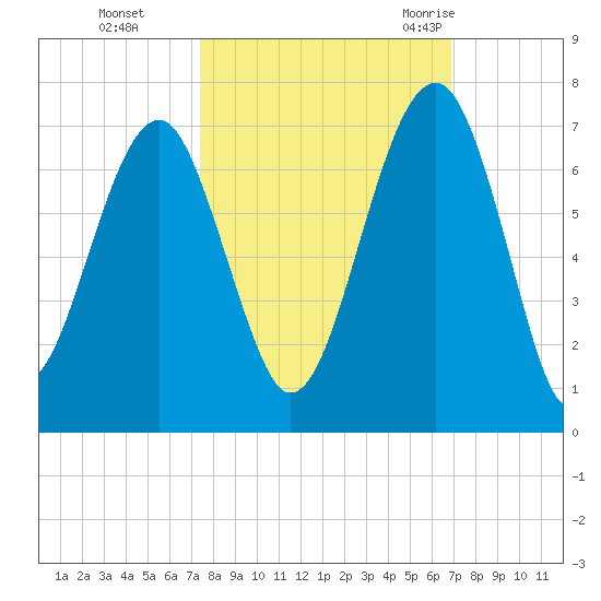 Jenkins Creek tide chart for Sunday, October 13, 2024