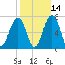 Jenkins Creek tide chart for Monday, October 14, 2024