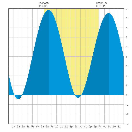 Jenkins Creek tide chart for Wednesday, October 16, 2024