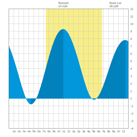 Jenkins Creek tide chart for Saturday, October 19, 2024