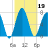 Jenkins Creek tide chart for Saturday, October 19, 2024