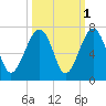 Jenkins Creek tide chart for Tuesday, October 1, 2024