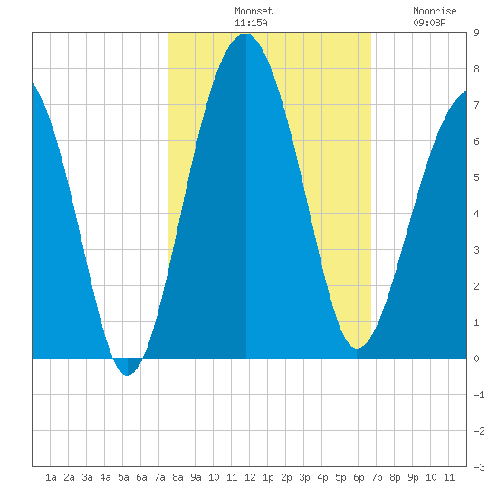 Jenkins Creek tide chart for Sunday, October 20, 2024