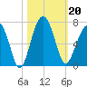 Jenkins Creek tide chart for Sunday, October 20, 2024