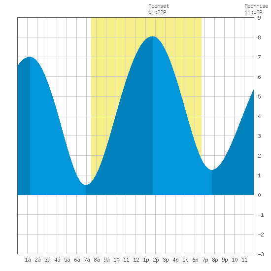 Jenkins Creek tide chart for Tuesday, October 22, 2024