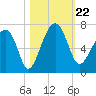Jenkins Creek tide chart for Tuesday, October 22, 2024
