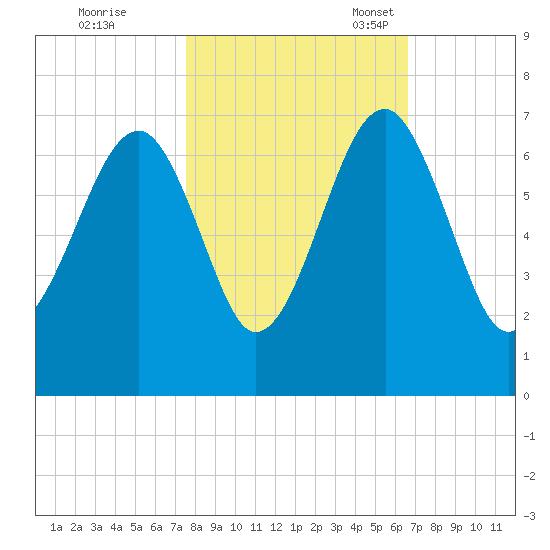 Jenkins Creek tide chart for Saturday, October 26, 2024