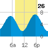 Jenkins Creek tide chart for Saturday, October 26, 2024