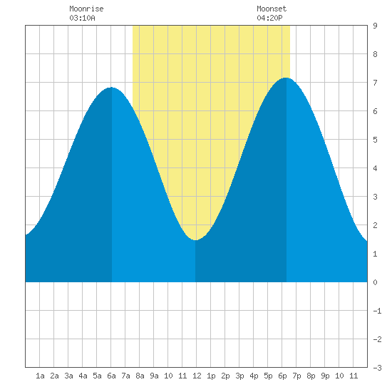 Jenkins Creek tide chart for Sunday, October 27, 2024