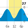 Jenkins Creek tide chart for Sunday, October 27, 2024