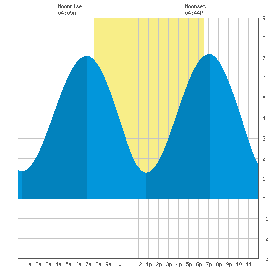 Jenkins Creek tide chart for Monday, October 28, 2024