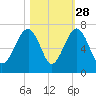 Jenkins Creek tide chart for Monday, October 28, 2024