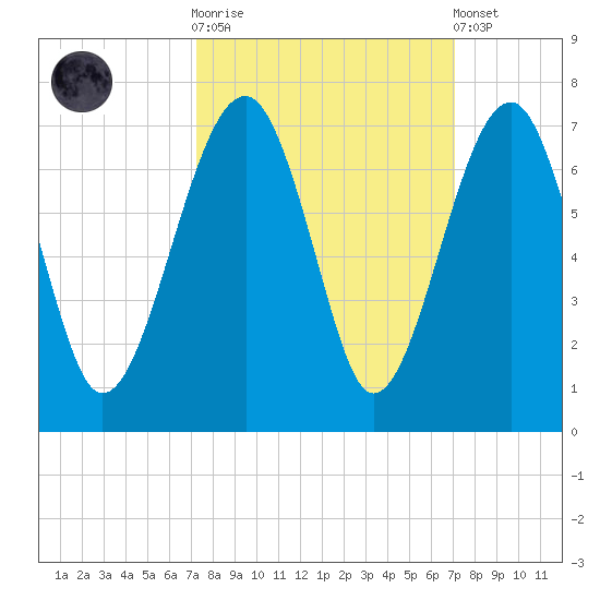 Jenkins Creek tide chart for Wednesday, October 2, 2024