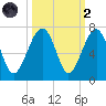 Jenkins Creek tide chart for Wednesday, October 2, 2024