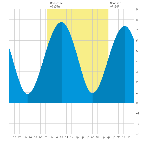 Jenkins Creek tide chart for Thursday, October 3, 2024
