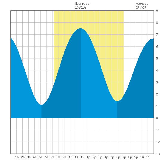 Jenkins Creek tide chart for Sunday, October 6, 2024
