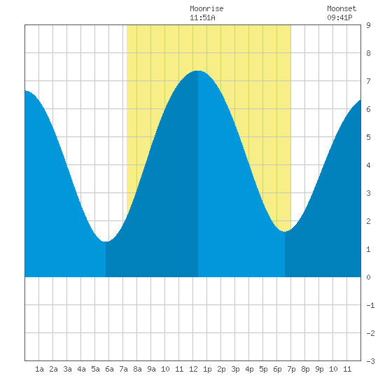 Jenkins Creek tide chart for Monday, October 7, 2024